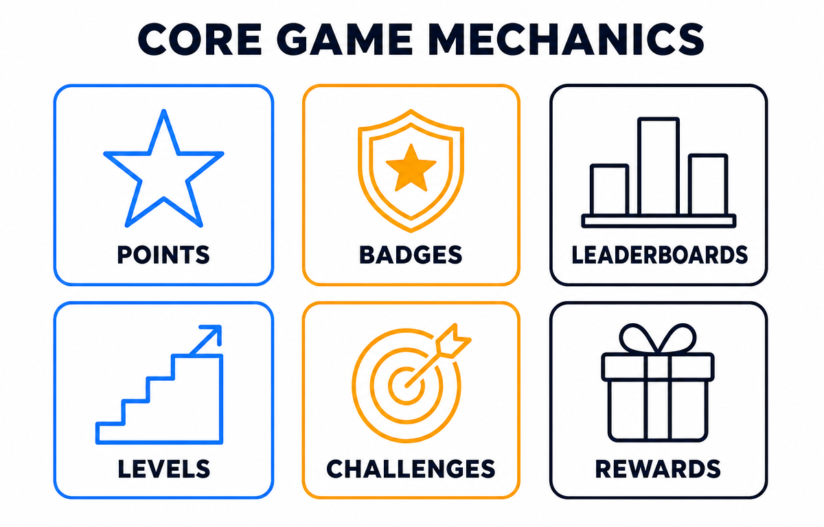 Six core game mechanics used in gamification: points, badges, leaderboards, levels, challenges and rewards.