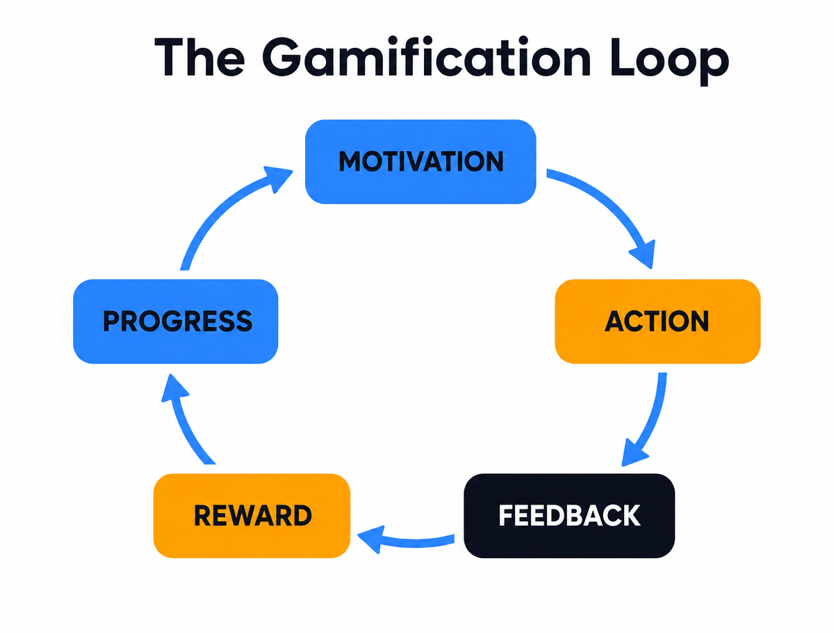 The gamification loop: motivation leads to action, action produces feedback, feedback delivers a reward, and reward drives visible progress.