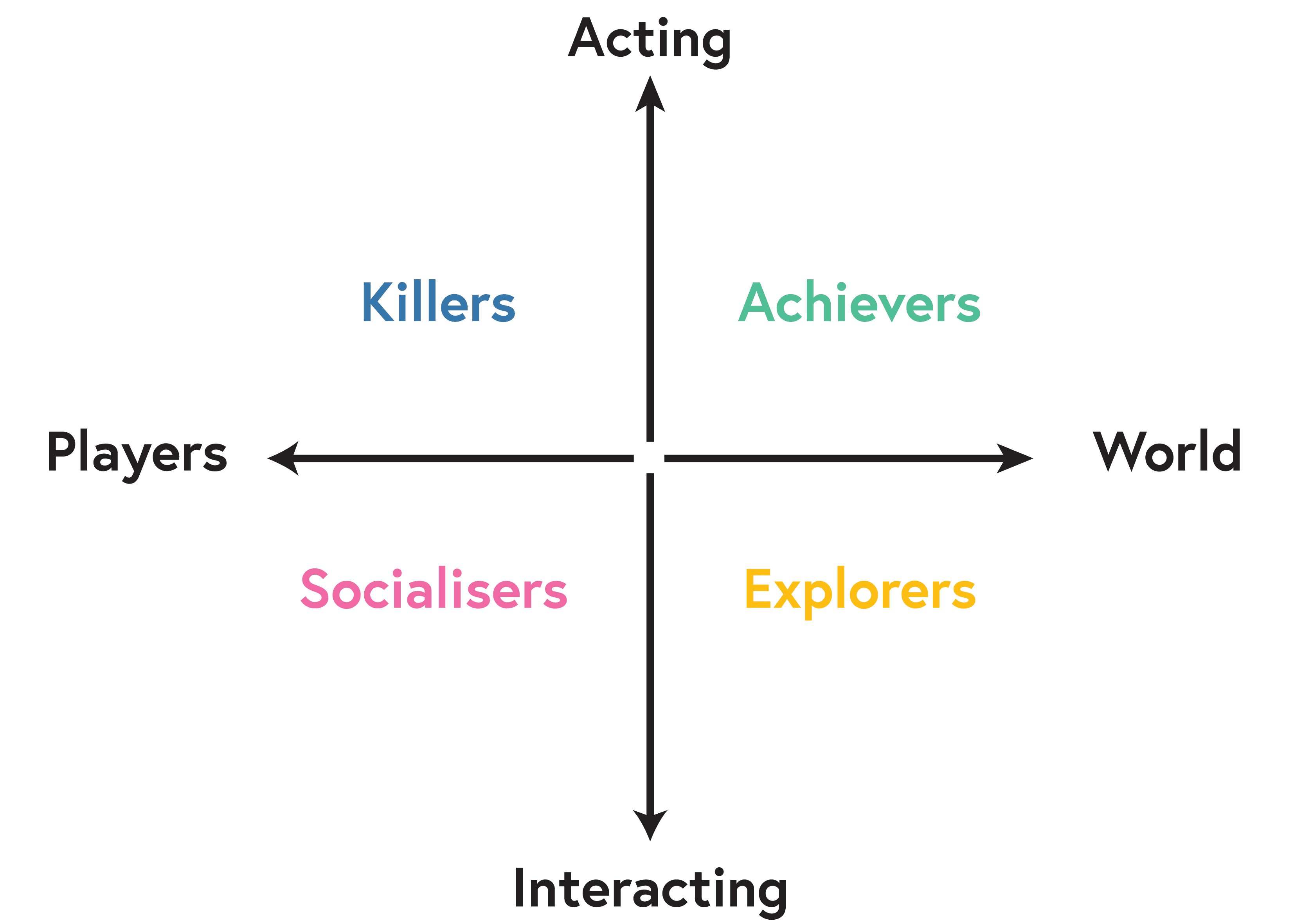The Bartle Test of Gamer Psychology - Gamer Types